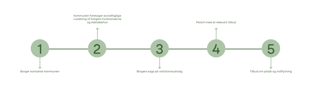 Bosted forklaringsgraf