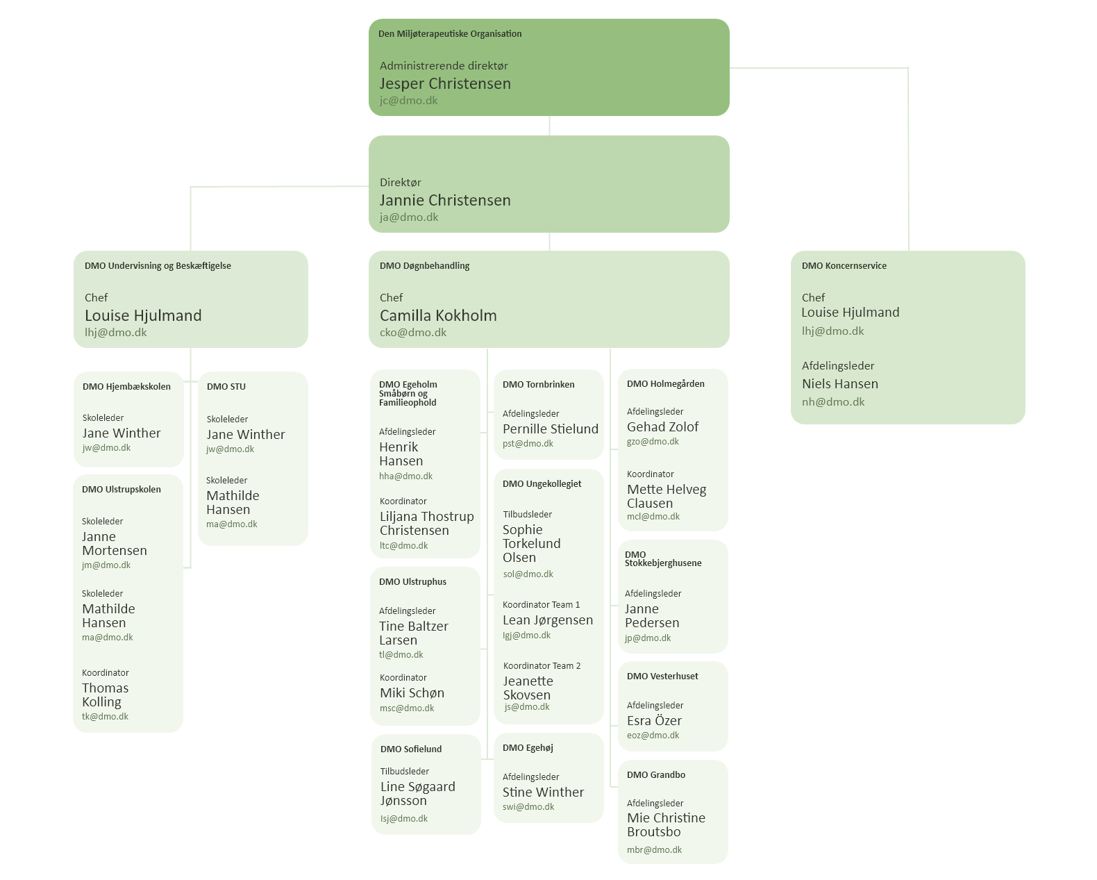 Dmo_organisationsdiagram_1580px_desktop_26. 6. 26
